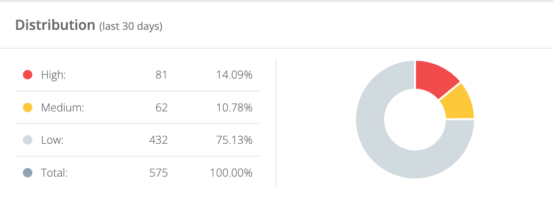 Image Display for your traffic which shares are free from suspicion of click fraud, which have a medium level of suspicion, and which are classified as fraudulent.