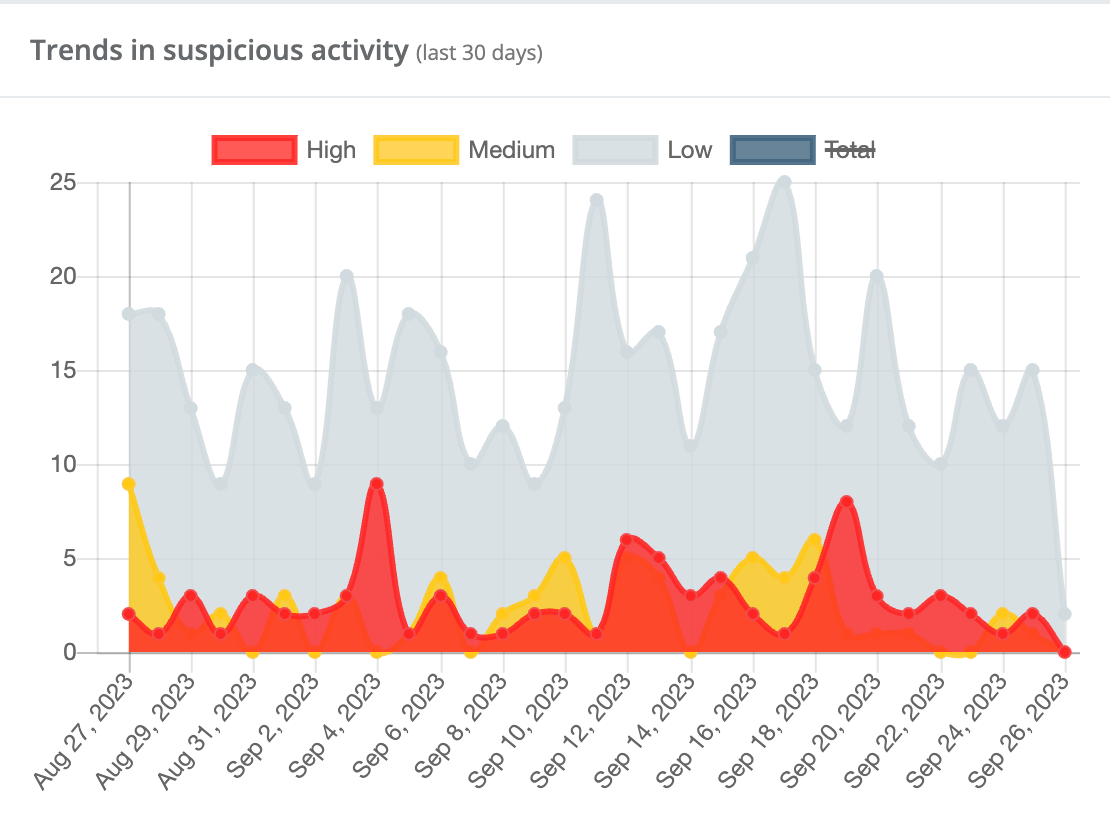 Image In the platform, we show you at a glance how over time the distribution of suspected fraud in your ad clicks evolves.